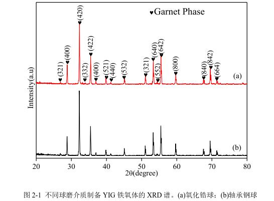 不同球磨介質(zhì)制備YIG 鐵氧體的 XRD 譜。(a)氧化鋯球；(b)軸承鋼球 