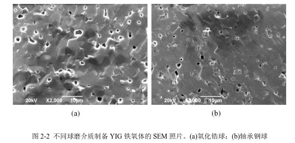 不同球磨介質(zhì)制備YIG 鐵氧體的SEM 照片。(a)氧化鋯球；(b)軸承鋼球 