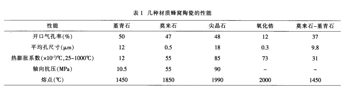 堇青石，莫來石，氧化鋯蜂窩陶瓷對比