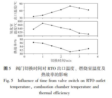 閥門切換時間對 RTO 出口溫度、 燃燒室溫度及 熱效率的影響