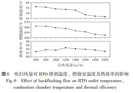 吹掃風量對 RTO 排煙溫度、 燃燒室溫度及熱效率的影響